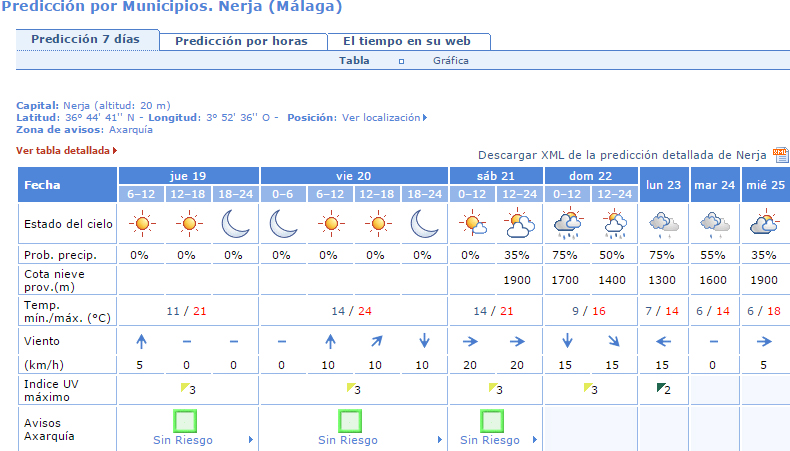 Nerja weer nov19