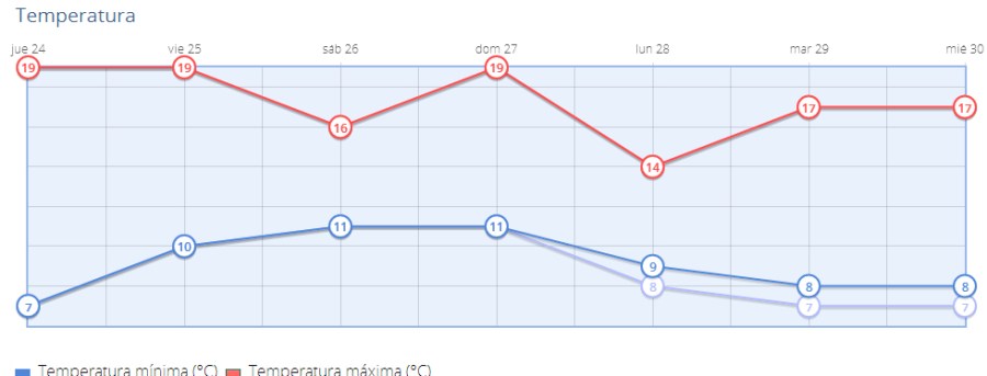 Nerja Temperatura dec24