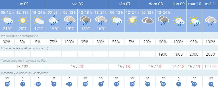 Somber weer