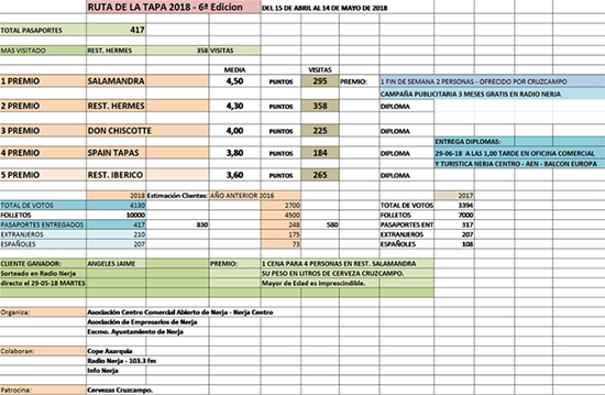Nerja Tapasroute 2018