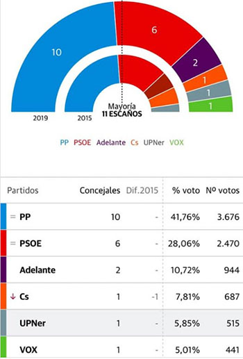 Nerja gemeenteraadsverzkiezingen 2019